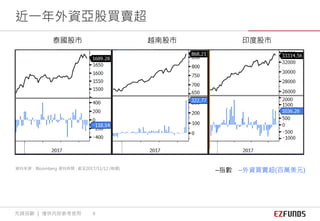 近一年外資亞股買賣超
–指數 –外資買賣超(百萬美元)資料來源：Bloomberg 資料時間 : 截至2017/11/12 (每週)
先鋒投顧 ｜ 僅供內部參考使用 8
泰國股市 越南股市 印度股市
 