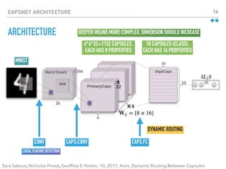 CAPSNET ARCHITECTURE 14
ARCHITECTURE
Sara Sabour, Nicholas Frosst, Geoffrey E Hinton, 10, 2017, Arxiv. Dynamic Routing Between Capsules
CONV CAPS.CONV CAPS.FC
DYNAMIC ROUTING
8X
32
X
MNIST
LOCAL FEATURE DETECTION
6*6*32=1152 CAPSULES,
EACH HAS 8 PROPERTIES
10 CAPSULES (CLASS),
EACH HAS 16 PROPERTIES
DEEPER MEANS MORE COMPLEX, DIMENSION SHOULD INCREASE
 