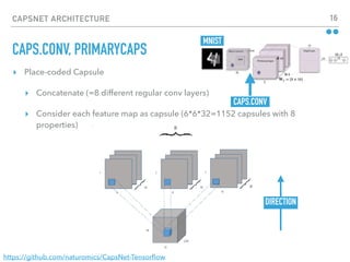 CAPSNET ARCHITECTURE 16
▸ Place-coded Capsule
▸ Concatenate (=8 different regular conv layers)
▸ Consider each feature map as capsule (6*6*32=1152 capsules with 8
properties)
CAPS.CONV, PRIMARYCAPS
CAPS.CONV
X 32
MNIST
X 8
https://github.com/naturomics/CapsNet-Tensorﬂow
DIRECTION
 
