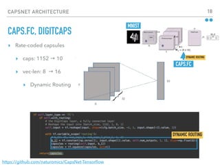 CAPSNET ARCHITECTURE 18
▸ Rate-coded capsules
▸ caps: 1152 → 10
▸ vec-len: 8 → 16
▸ Dynamic Routing
CAPS.FC, DIGITCAPS
https://github.com/naturomics/CapsNet-Tensorﬂow
X 32
MNIST
X 8
CAPS.FC
DYNAMIC ROUTING
DYNAMIC ROUTING
 