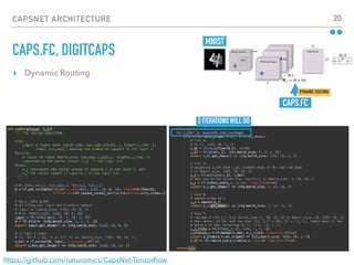 CAPSNET ARCHITECTURE 20
▸ Dynamic Routing
CAPS.FC, DIGITCAPS
https://github.com/naturomics/CapsNet-Tensorﬂow
X 32
MNIST
X 8
CAPS.FC
DYNAMIC ROUTING
3 ITERATIONS WILL DO
 