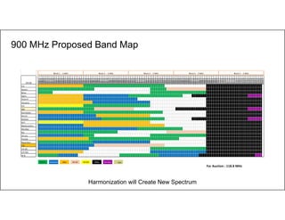 12
Harmonization will Create New Spectrum
Circle
890.2
890.4
890.6
890.8
891.0
891.2
891.4
891.6
891.8
892.0
892.2
892.4
892.6
892.8
893.0
893.2
893.4
893.6
893.8
894.0
894.2
894.4
894.6
894.8
895.0
895.2
895.4
895.6
895.8
896.0
896.2
896.4
896.6
896.8
897.0
897.2
897.4
897.6
897.8
898.0
898.2
898.4
898.6
898.8
899.0
899.2
899.4
899.6
899.8
900.0
900.2
900.4
900.6
900.8
901.0
901.2
901.4
901.6
901.8
902.0
902.2
902.4
902.6
902.8
903.0
903.2
903.4
903.6
903.8
904.0
904.2
904.4
904.6
904.8
905.0
905.2
905.4
905.6
905.8
906.0
906.2
906.4
906.6
906.8
907.0
907.2
907.4
907.6
907.8
908.0
908.2
908.4
908.6
908.8
909.0
909.2
909.4
909.6
909.8
910.0
910.2
910.4
910.6
910.8
911.0
911.2
911.4
911.6
911.8
912.0
912.2
912.4
912.6
912.8
913.0
913.2
913.4
913.6
913.8
914.0
914.2
914.4
914.6
914.8
915.0
A.P. 
3
3
3
3
3
3
3
3
3
3
3
3
3
3
3
3
3
3
3
3
3
3
3
3
3
1
1
1
1
1
1
1
1
1
1
1
1
1
1
1
1
1
1
1
1
1
1
1
1
1
1
1
1
1
1
1
1
1
1
1
1
1
1
1
1
1
1
1
1
1
11
11
11
11
11
11
11
11
11
11
11
11
11
11
11
11
11
11
11
11
11
11
11
11
11
11
11
11
11
11
11
Assam 
1
1
1
1
1
1
1
1
1
1
1
1
1
1
1
1
1
1
1
1
1
1
1
1
1
1
1
1
1
1
1
1
1
1
1
1
1
1
1
1
7
7
7
7
7
7
7
7
7
7
7
7
7
7
7
7
7
7
7
7
7
7
11
11
11
11
11
11
11
11
11
11
11
11
11
11
11
11
11
11
11
11
11
11
11
11
11
11
11
11
11
11
11
Bihar
1
1
1
1
1
1
1
1
1
1
1
1
1
1
1
1
1
1
1
1
1
1
1
1
1
1
1
1
1
1
1
1
1
1
1
1
1
1
1
11
11
11
11
11
11
11
11
11
11
11
11
11
11
11
11
11
11
11
11
11
11
11
11
11
11
11
11
11
11
11
Delhi
3
3
3
3
3
3
3
3
3
3
3
3
3
3
3
3
3
3
3
3
3
3
3
3
3
2
2
2
2
2
2
2
2
2
2
2
2
2
2
2
2
2
2
2
2
2
2
2
2
2
1
1
1
1
1
1
1
1
1
1
1
1
1
1
1
1
1
1
1
1
1
1
1
1
1
1
1
1
1
1
11
11
11
11
11
11
11
11
11
11
11
11
11
11
11
11
11
11
11
11
11
11
11
11
11
11
11
11
11
11
11
13
13
13
13
13
13
13
13
Gujarat
3
3
3
3
3
3
3
3
3
3
3
3
3
3
3
3
3
3
3
3
3
3
3
3
3
2
2
2
2
2
2
2
2
2
2
2
2
2
2
2
2
2
2
2
2
2
2
2
2
2
2
2
2
2
2
11
11
11
11
11
11
11
11
11
11
11
11
11
11
11
11
11
11
11
11
11
11
11
11
11
11
11
11
11
11
11
Haryana 
3
3
3
3
3
3
3
3
3
3
3
3
3
3
3
3
3
3
3
3
3
3
3
3
3
3
3
3
3
3
2
2
2
2
2
2
2
2
2
2
2
2
2
2
2
2
2
2
2
2
2
2
2
2
2
2
2
2
2
2
2
2
11
11
11
11
11
11
11
11
11
11
11
11
11
11
11
11
11
11
11
11
11
11
11
11
11
11
11
11
11
11
11
H.P.
5
5
5
5
5
5
5
5
5
5
5
5
5
5
5
5
5
5
5
5
5
5
5
5
5
1
1
1
1
1
1
1
1
1
1
1
1
1
1
1
1
1
1
1
1
1
1
1
1
1
1
1
1
1
1
1
1
1
1
1
1
1
11
11
11
11
11
11
11
11
11
11
11
11
11
11
11
11
11
11
11
11
11
11
11
11
11
11
11
11
11
11
11
J&K
1
1
1
1
1
1
1
1
1
1
1
1
1
1
1
1
1
1
1
1
1
1
1
1
1
1
1
1
1
1
1
7
7
7
7
7
7
7
7
7
7
7
7
7
7
7
7
7
7
7
7
7
7
11
11
11
11
11
11
11
11
11
11
11
11
11
11
11
11
11
11
11
11
11
11
11
11
11
11
11
11
11
11
11
11
11
11
11
11
11
11
11
11
13
13
13
13
13
13
13
13
Karnataka
3
3
3
3
3
3
3
3
3
3
3
3
3
3
3
3
3
3
3
3
3
3
3
3
3
1
1
1
1
1
1
1
1
1
1
1
1
1
1
1
1
1
1
1
1
1
1
1
1
1
1
1
1
1
1
1
1
1
1
1
1
1
1
1
1
1
1
1
1
11
11
11
11
11
11
11
11
11
11
11
11
11
11
11
11
11
11
11
11
11
11
11
11
11
11
11
11
11
11
11
Kerala
2
2
2
2
2
2
2
2
2
2
2
2
2
2
2
2
2
2
2
2
2
2
2
2
2
2
2
2
2
2
2
2
3
3
3
3
3
3
3
3
3
3
3
3
3
3
3
3
3
3
3
3
3
3
3
3
3
3
3
3
3
3
11
11
11
11
11
11
11
11
11
11
11
11
11
11
11
11
11
11
11
11
11
11
11
11
11
11
11
11
11
11
11
Kolkata
2
2
2
2
2
2
2
2
2
2
2
2
2
2
2
2
2
2
2
2
2
2
2
2
2
2
2
2
2
2
2
2
2
2
2
1
1
1
1
1
1
1
1
1
1
1
1
1
1
1
1
1
1
1
1
1
1
1
1
1
1
1
1
1
1
1
1
1
1
1
11
11
11
11
11
11
11
11
11
11
11
11
11
11
11
11
11
11
11
11
11
11
11
11
11
11
11
11
11
11
11
13
13
13
13
13
13
13
13
M.P.
5
5
5
5
5
5
5
5
5
5
5
5
5
5
5
5
5
5
5
5
5
5
5
5
5
3
3
3
3
3
3
3
3
3
3
3
3
3
3
3
3
3
3
3
3
3
3
3
3
3
3
3
3
3
3
3
3
3
3
3
3
3
11
11
11
11
11
11
11
11
11
11
11
11
11
11
11
11
11
11
11
11
11
11
11
11
11
11
11
11
11
11
11
Maharashtra
2
2
2
2
2
2
2
2
2
2
2
2
2
2
2
2
2
2
2
2
2
2
2
2
2
3
3
3
3
3
3
3
3
3
3
3
3
3
3
3
3
3
3
3
3
3
3
3
3
3
3
3
3
3
3
3
3
3
3
3
3
3
3
3
3
3
3
3
3
3
11
11
11
11
11
11
11
11
11
11
11
11
11
11
11
11
11
11
11
11
11
11
11
11
11
11
11
11
11
11
11
Mumbai
2
2
2
2
2
2
2
2
2
2
2
2
2
2
2
2
2
2
2
2
2
2
2
2
2
2
2
2
2
2
2
2
2
2
2
2
2
2
2
2
2
2
2
2
2
2
2
2
2
2
2
2
2
2
2
1
1
1
1
1
1
1
1
1
1
1
1
1
1
1
1
1
1
1
1
1
1
1
1
1
11
11
11
11
11
11
11
11
11
11
11
11
11
11
11
11
11
11
11
11
11
11
11
11
11
11
11
11
11
11
11
N.E.
1
1
1
1
1
1
1
1
1
1
1
1
1
1
1
1
1
1
1
1
1
1
1
1
1
1
1
1
1
1
1
1
1
1
1
1
1
1
1
1
1
1
1
1
7
7
7
7
7
7
7
7
7
7
7
7
7
7
7
7
7
7
7
7
7
7
11
11
11
11
11
11
11
11
11
11
11
11
11
11
11
11
11
11
11
11
11
11
11
11
11
11
11
11
11
11
11
Orissa
2
2
2
2
2
2
2
2
2
2
2
2
2
2
2
2
2
2
2
2
2
2
2
2
2
1
1
1
1
1
1
1
1
1
1
1
1
1
1
1
1
1
1
1
1
1
1
1
1
1
1
1
1
1
1
1
1
1
1
1
1
1
11
11
11
11
11
11
11
11
11
11
11
11
11
11
11
11
11
11
11
11
11
11
11
11
11
11
11
11
11
11
11
Punjab
3
3
3
3
3
3
3
3
3
3
3
3
3
3
3
3
3
3
3
3
3
3
3
3
3
3
3
3
1
1
1
1
1
1
1
1
1
1
1
1
1
1
1
1
1
1
1
1
1
1
1
1
1
1
1
1
1
1
1
1
1
1
1
1
1
1
1
1
1
1
1
1
1
1
1
1
1
1
11
11
11
11
11
11
11
11
11
11
11
11
11
11
11
11
11
11
11
11
11
11
11
11
11
11
11
11
11
11
11
Rajasthan 
1
1
1
1
1
1
1
1
1
1
1
1
1
1
1
1
1
1
1
1
1
1
1
1
1
1
1
1
1
1
2
2
2
2
2
2
2
2
2
2
2
2
2
2
2
2
2
2
2
2
2
2
2
2
2
2
2
2
2
2
2
2
11
11
11
11
11
11
11
11
11
11
11
11
11
11
11
11
11
11
11
11
11
11
11
11
11
11
11
11
11
11
11
T.N.
2
2
2
2
2
2
2
2
2
2
2
2
2
2
2
2
2
2
2
2
2
2
2
2
2
2
2
2
2
2
2
7
7
7
7
7
7
7
7
7
7
7
7
7
7
7
7
7
7
7
7
7
7
7
7
7
7
7
7
7
7
7
7
7
7
7
7
7
7
7
11
11
11
11
11
11
11
11
11
11
11
11
11
11
11
11
11
11
11
11
11
11
11
11
11
11
11
11
11
11
11
U.P.(E)
2
2
2
2
2
2
2
2
2
2
2
2
2
2
2
2
2
2
2
2
2
2
2
2
2
2
2
2
1
1
1
1
1
1
1
1
1
1
1
1
1
1
1
1
1
1
1
1
1
1
1
1
1
1
1
1
1
1
1
11
11
11
11
11
11
11
11
11
11
11
11
11
11
11
11
11
11
11
11
11
11
11
11
11
11
11
11
11
11
11
U.P.(W)
3
3
3
3
3
3
3
3
3
3
3
3
3
3
3
3
3
3
3
3
3
3
3
3
3
2
2
2
2
2
2
2
2
2
2
2
2
2
2
2
2
2
2
2
2
2
2
2
2
2
2
2
2
2
2
2
11
11
11
11
11
11
11
11
11
11
11
11
11
11
11
11
11
11
11
11
11
11
11
11
11
11
11
11
11
11
11
W.B.
1
1
1
1
1
1
1
1
1
1
1
2
2
2
2
2
2
2
2
2
2
2
1
1
1
1
1
1
1
1
1
1
1
1
1
1
1
1
1
1
1
1
1
1
2
2
2
2
2
2
2
2
2
2
2
2
2
2
2
2
2
2
2
2
2
2
11
11
11
11
11
11
11
11
11
11
11
11
11
11
11
11
11
11
11
11
11
11
11
11
11
11
11
11
11
11
11
13
13
13
13
Bharti Vodafone Idea Aircel RCOM BSNL Railway Gov
Block 1  :  5 MHz Block 2  :  5 MHz Block 3  :  5 MHz Block 4  :  5 MHz Block 5  :  5 MHz
900 MHz Proposed Band Map
For Auction : 118.8 MHz
 