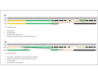 15
AP
AP : Steps Required –
• Move Bharti
• Combine BSNL
• Remove Other Govt Agency
• Separate Liberalized and Un‐Liberalized Spectrum 
AS : Steps Required –
• Move Bharti Liberalized and Un‐Liberalized (1.8 MHz)
• Move Aircel towards Un‐Liberalized Side (4.4 MHz)
• Combine BSNL
• Remove Other Govt Agency
AS
 