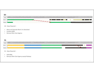 16
BH
BH : Steps Required –
• Move and Separate Bharti Un‐Liberalized
• Combine BSNL
• Remove Other Govt Agency
DL : Steps Required –
• Shift BSNL
• Remove Other Govt Agency except Railways
DL
 
