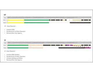 18
HP
HP : Steps Required –
• Combine BSNL
• No Movement of Other Operators
• Remove Other Govt Agency
JK : Steps Required –
• Combine BSNL (8 MHz)
• No Movement of Other Operators
• Combine Railways and Move 
• Remove Other Govt Agency
JK
 