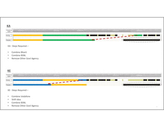 19
KA
KA : Steps Required –
• Combine Bharti
• Combine BSNL
• Remove Other Govt Agency
KE : Steps Required –
• Combine Vodafone
• Shift Idea
• Combine BSNL
• Remove Other Govt Agency
KE
 