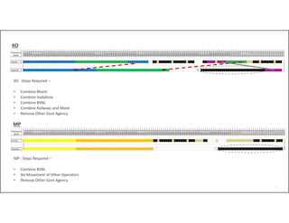20
KO
KO : Steps Required –
• Combine Bharti
• Combine Vodafone
• Combine BSNL
• Combine Railways and Move 
• Remove Other Govt Agency
MP : Steps Required –
• Combine BSNL
• No Movement of Other Operators
• Remove Other Govt Agency
MP
 