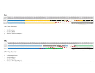 21
MA
MA : Steps Required –
• Combine Idea
• Combine BSNL
• Remove Other Govt Agency
MU : Steps Required –
• Combine Vodafone
• Combine Bharti
• Combine MTNL
• Remove Other Govt Agency
MU
 