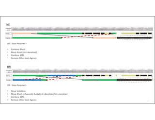 22
NE
NE : Steps Required –
• Combine Bharti
• Move Aircel (Un‐Liberalized)
• Combine BSNL
• Remove Other Govt Agency
OR : Steps Required –
• Move Vodafone
• Move Bharti in Separate Buckets of Liberalized/Un‐Lineralized
• Combine BSNL
• Remove Other Govt Agency
OR
 