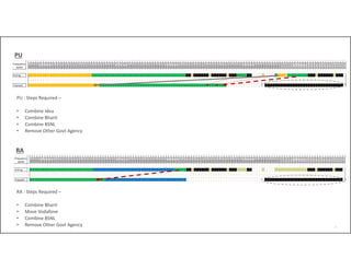 23
PU
PU : Steps Required –
• Combine Idea
• Combine Bharti
• Combine BSNL
• Remove Other Govt Agency
RA : Steps Required –
• Combine Bharti
• Move Vodafone
• Combine BSNL
• Remove Other Govt Agency
RA
 