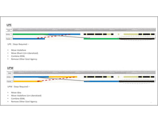 24
UPE
UPE : Steps Required –
• Move Vodafone
• Move Bharti (Un‐Liberalized)
• Combine BSNL
• Remove Other Govt Agency
UPW : Steps Required –
• Move Idea
• Move Vodafone (Un‐Liberalized)
• Combine BSNL
• Remove Other Govt Agency
UPW
 
