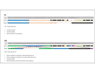 25
TN
TN : Steps Required –
• Combine Aircel
• Combine BSNL
• Remove Other Govt Agency
WB : Steps Required –
• Move Vodafone and Bharti Liberalized Spectrum
• Move Vodafone and Bharti Un‐Liberalized Spectrum
• Combine BSNL
• Move Railways and Remove Other Govt Agency
WB
 
