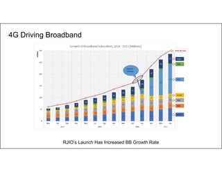 4
4G Driving Broadband
RJIO’s Launch Has Increased BB Growth Rate
 