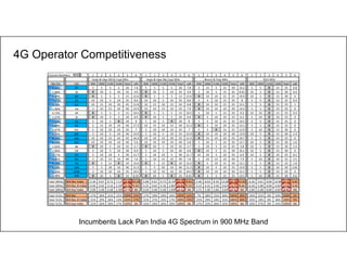 8
4G Operator Competitiveness
Incumbents Lack Pan India 4G Spectrum in 900 MHz Band
Column Numbers  1 2 3 4 5 6 1 2 3 4 5 6 1 2 3 4 5 6 1 2 3 4 5 6
Voda & Idea (With Cap) MHz Voda & Idea (No Cap) MHz Bharti & Tata MHz RJIO MHz
Rev Dis LSA 900 1800 2100 2500 Total Left 900 1800 2100 2500 Total Left 900 1800 2100 2300 Total Left 800 1800 2100 2300 Total Left
8.04% AP 5 5 5 5 20 7.8 5 5 5 5 20 7.8 5 15 5 15 40 14.2 5 5 0 15 25 0.8
1.68% AS 0 20 5 10 35 4.9 0 20 5 10 35 4.9 5 10 5 15 35 8.45 10 5 0 15 30 0.4
4.69% BH 0 5 5 5 15 12.6 0 5 5 5 15 12.6 0 10 10 15 35 19.9 10 5 0 15 30 0
7.47% DL 10 10 5 10 35 8.6 10 10 5 10 35 8.6 5 5 10 15 35 8 5 5 0 15 25 0.4
5.76% GU 10 15 10 10 45 11.8 10 15 10 15 50 6.8 0 10 10 15 35 13.1 5 5 0 15 25 1
1.96% HA 5 10 15 10 40 12.9 10 10 15 10 45 7.9 0 10 10 10 30 14.4 5 5 0 10 20 0
0.73% HP 0 5 5 5 15 10.5 0 5 5 5 15 10.5 5 10 5 15 35 9.3 10 10 0 15 35 0.4
1.07% JK 0 10 5 5 20 6.9 0 10 5 5 20 6.9 0 5 10 10 25 6.2 5 10 0 10 25 0
7.44% KA 5 10 5 0 20 9 5 10 5 0 20 9 5 5 10 15 35 14.5 5 5 0 15 25 0
4.89% KE 5 15 10 10 40 17.3 10 15 10 15 50 12.3 0 5 10 10 25 13.1 5 5 0 15 25 0
2.47% KO 5 10 10 10 35 7 5 10 10 10 35 7 5 5 0 15 25 12.9 5 10 0 15 30 0
4.54% MP 5 10 5 10 30 15.9 5 10 5 10 35 15.9 0 10 10 10 30 13.9 10 5 0 15 30 1.4
8.26% MA 10 10 15 10 45 16.3 10 10 15 20 55 11.3 0 15 10 10 35 10.7 5 5 0 15 25 0
6.79% MU 10 10 10 10 40 5.6 10 10 10 10 40 5.6 5 10 5 15 35 12.7 10 5 0 15 30 1.6
1.02% NE 0 20 5 10 35 5.7 0 20 5 10 35 5.7 5 10 5 15 35 3.8 10 5 0 15 30 1.4
1.96% OR 5 10 5 10 30 6.9 5 10 5 10 30 6.9 0 10 5 15 30 16.1 10 5 0 15 30 0
3.77% PU 5 10 10 5 30 11.7 5 10 10 5 30 11.7 10 10 5 10 35 6.9 10 5 0 10 25 0.2
4.81% RA 5 10 15 10 40 7.6 5 10 15 10 40 7.6 5 10 15 10 40 7.9 5 10 0 10 25 2.5
9.18% TN 0 5 15 0 20 15.6 0 5 15 0 20 15.6 0 5 10 15 30 13.1 5 5 0 15 25 1.8
6.10% UPE 5 5 20 10 40 11.3 5 5 20 10 40 11.3 0 10 5 10 25 15.9 5 5 0 10 20 2.65
4.29% UPW 5 10 10 10 35 10.5 5 10 10 10 35 10.5 0 10 10 10 30 15.1 5 5 0 10 20 0
3.08% WB 0 20 5 0 25 8.35 0 20 5 0 25 8.35 0 5 5 15 25 13.5 5 10 0 15 30 0.6
Total (MHz) WA Rev Index 5.34 9.67 9.73 7.11 31.86 10.28 5.68 9.67 9.73 8.70 33.79 9.93 2.40 9.03 8.34 13.02 32.79 12.63 6.26 5.61 0.00 13.90 25.77 0.82
Total (MHz) WA Rev, B Index 4.94 4.62 4.16 2.29 16.00 5.84 5.25 4.62 4.16 2.80 16.83 5.53 2.22 4.31 3.56 4.62 14.71 8.36 6.26 2.68 0.00 4.93 13.87 0.49
Total (MHz) WA Exp Index 3.99 3.30 3.28 2.20 12.76 NA 4.24 3.30 3.28 2.69 13.51 NA 1.71 2.30 2.66 3.64 10.31 NA 2.94 2.38 0.00 3.64 8.95 NA
Total % Dis WA Rev 17% 30% 31% 22% 100% 24% 17% 29% 29% 26% 100% 23% 7% 28% 25% 40% 100% 28% 24% 22% 0% 54% 100% 3%
Total % Dis WA Rev, B Index 31% 29% 26% 14% 100% 27% 31% 27% 25% 17% 100% 25% 15% 29% 24% 31% 100% 36% 45% 19% 0% 36% 100% 3%
Total % Dis WA Exp Index 31% 26% 26% 17% 100% NA 31% 24% 24% 20% 100% NA 17% 22% 26% 35% 100% NA 33% 27% 0% 41% 100% NA
 