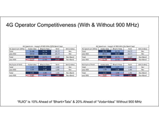 9
4G Operator Competitiveness (With & Without 900 MHz)
“RJIO” is 10% Ahead of “Bharti+Tata” & 20% Ahead of “Voda+Idea” Without 900 MHz
 