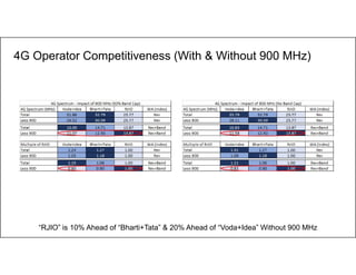 9
4G Operator Competitiveness (With & Without 900 MHz)
“RJIO” is 10% Ahead of “Bharti+Tata” & 20% Ahead of “Voda+Idea” Wit...