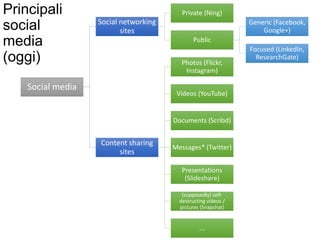 Social media
Social networking
sites
Private (Ning)
Public
Generic (Facebook,
Google+)
Focused (LinkedIn,
ResearchGate)
Content sharing
sites
Photos (Flickr,
Instagram)
Videos (YouTube)
Documents (Scribd)
Messages* (Twitter)
Presentations
(Slideshare)
(supposedly) self-
destructing videos /
pictures (Snapchat)
...
Principali
social
media
(oggi)
 