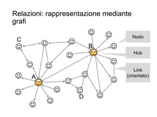 


















A
B
C
D
Nodo
Link
(orientato)
Hub
Relazioni: rappresentazione mediante
grafi8
 