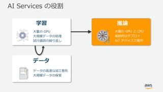 AI Services の役割
データ
学習 推論
⼤量の GPU
⼤規模データの処理
試⾏錯誤の繰り返し
データの⾼速な加⼯整形
⼤規模データの保管
⼤量の GPU と CPU
継続的なデプロイ
IoT デバイスで動作
 