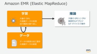 Amazon EMR (Elastic MapReduce)
データ
学習 推論
⼤量の GPU
⼤規模データの処理
試⾏錯誤の繰り返し
データの⾼速な加⼯整形
⼤規模データの保管
⼤量の GPU と CPU
継続的なデプロイ
IoT デバイスで動作
 