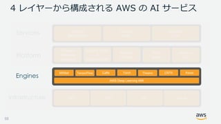 4 レイヤーから構成される AWS の AI サービス
55
Services Amazon
Rekognition
Amazon
Polly
Amazon
Lex
Platform
Amazon
Machine
Learning
Engines
TensorFlow Caffe Torch Theano CNTK Keras
CPU IoT MobileInfrastructure GPU
Apache Spark
&
Amazon EMR
Amazon
Kinesis
AWS
Batch
Amazon
ECS
MXNet
AWS Deep Learning AMI
 