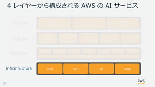 4 レイヤーから構成される AWS の AI サービス
59
Services Amazon
Rekognition
Amazon
Polly
Amazon
Lex
Platform
Amazon
Machine
Learning
Engines
TensorFlow Caffe Torch Theano CNTK Keras
CPU IoT MobileInfrastructure GPU
Apache Spark
&
Amazon EMR
Amazon
Kinesis
AWS
Batch
Amazon
ECS
MXNet
AWS Deep Learning AMI
 