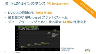 次世代GPUインスタンス P3 Instances!
• NVIDIAの最新GPU Tesla V100
• 最も強⼒な GPU-based プラットフォーム
• ディープラーニングで P2 に⽐べ最⼤ 14 倍の性能向上
61
NVIDIA Roadmap
（GTC 2017）
 