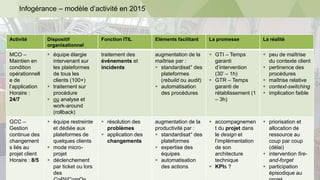 Infogérance – modèle d’activité en 2015
Activité Dispositif
organisationnel
Fonction ITIL Eléments facilitant La promesse ...