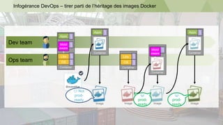 Infogérance DevOps – tirer parti de l’héritage des images Docker
Dev team
Ops team
Container
Apps
Middl
eware
s
Libs
OS
co...