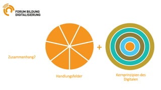 Zusammenhang?
+
Handlungsfelder Kernprinzipien des
Digitalen
 