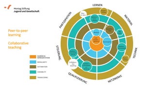 Peer-to-peer
learning
Collaborative
teaching
 