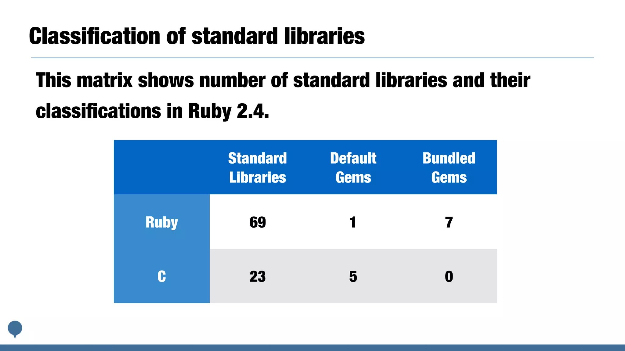 Classiﬁcation of standard libraries
Standard
Libraries
Default
Gems
Bundled
Gems
Ruby 69 1 7
C 23 5 0
This matrix shows number of standard libraries and their
classiﬁcations in Ruby 2.4.
 