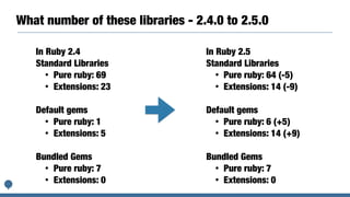 What number of these libraries - 2.4.0 to 2.5.0
In Ruby 2.4
Standard Libraries
• Pure ruby: 69
• Extensions: 23
Default gems
• Pure ruby: 1
• Extensions: 5
Bundled Gems
• Pure ruby: 7
• Extensions: 0
In Ruby 2.5
Standard Libraries
• Pure ruby: 64 (-5)
• Extensions: 14 (-9)
Default gems
• Pure ruby: 6 (+5)
• Extensions: 14 (+9)
Bundled Gems
• Pure ruby: 7
• Extensions: 0
 