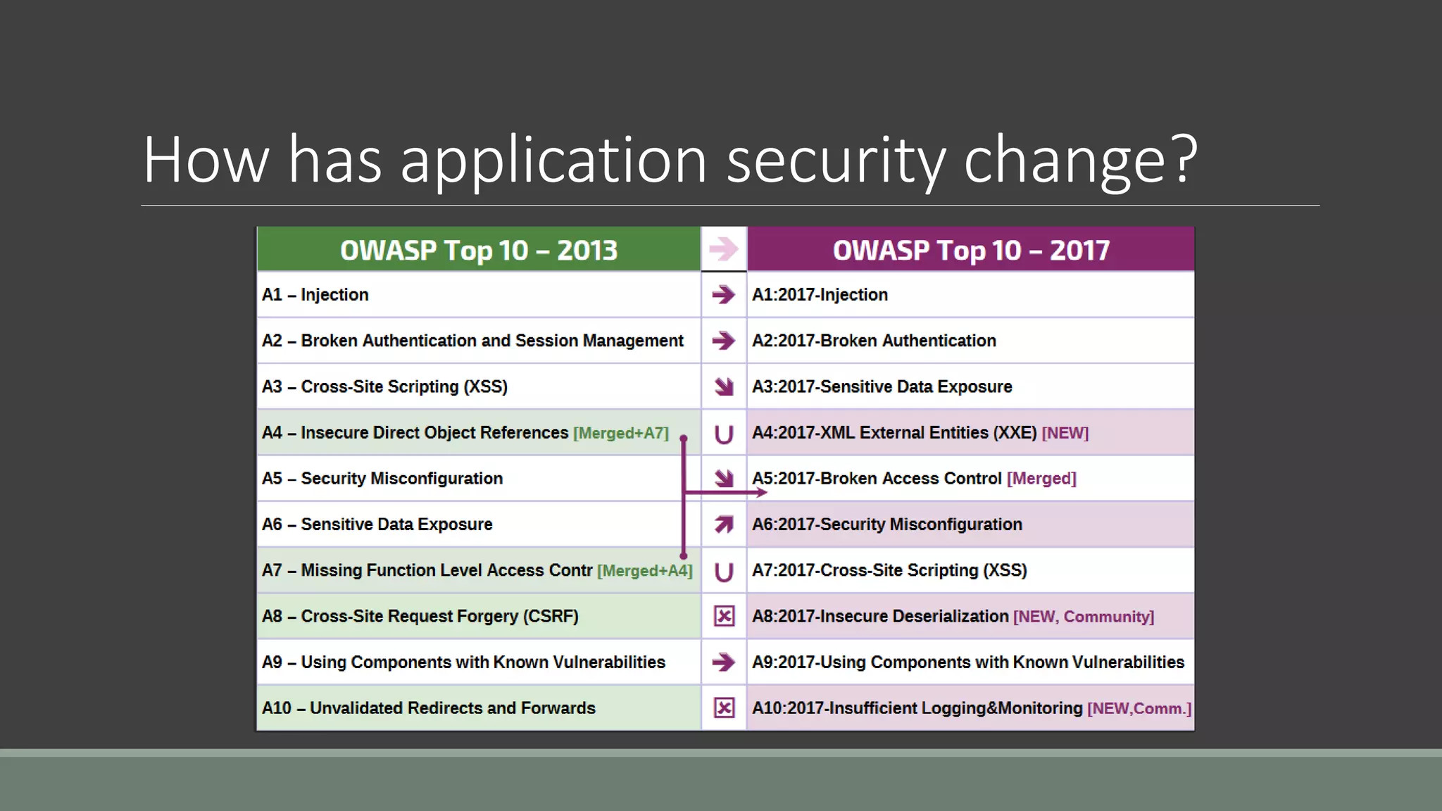 How has application security change?
 