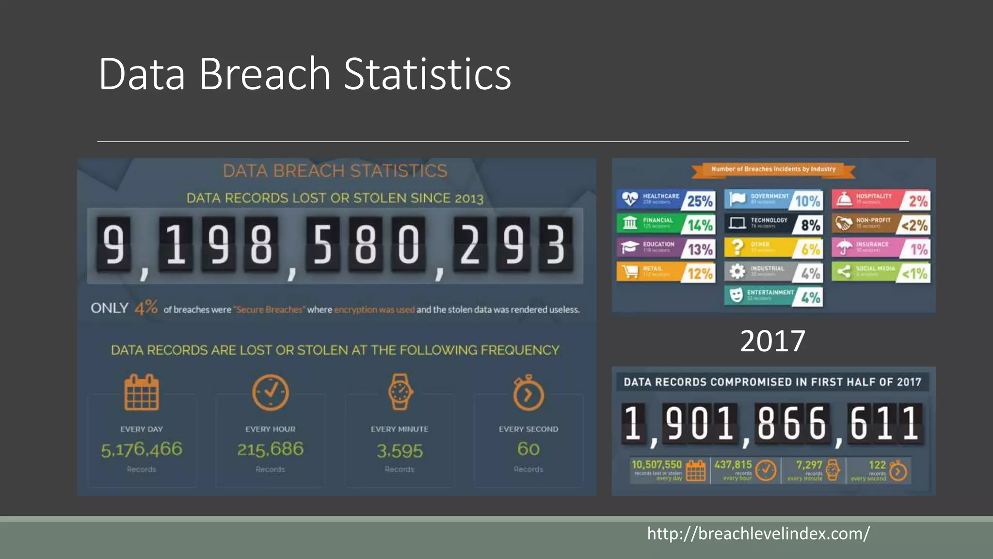 Data Breach Statistics
http://breachlevelindex.com/
2017
 