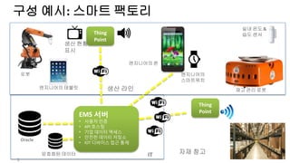 EMBARCADERO TECHNOLOGIES
구성 예시: 스마트 팩토리
3
Thing
Point
생산 라인
Thing
Point
Oracle
암호화된 데이터 IT
엔지니어의 태블릿
엔지니어의 폰
엔지니어의
스마트워치
생산 현황
표시
로봇
자재 창고
실내 온도 &
습도 센서
재고 관리 로봇
EMS 서버
• 사용자 인증
• API 호스팅
• 기업 데이터 액세스
• 안전한 데이터 저장소
• IOT 디바이스 접근 통제
 