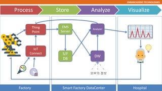 EMBARCADERO TECHNOLOGIES
Process Store Analyze Visualize
Thing
Point
Factory Smart Factory DataCenter Hospital
EMS
Server
S/F
DB
DW
Analyzer
IoT
Connect
외부의 정보
 