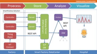 EMBARCADERO TECHNOLOGIES
Proecess Store Analyze Visualize
Controller
Factory Smart Factory DataCenter Hospital
Server
S/F
DB
DW
Analyzer
Controller
Thing
Point
Server
GatewayServer
(EMSSeerver)
SmartFactory Solution
IoT
Connect
REST
API
REST API
 