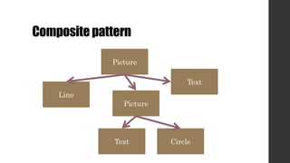 Compositepattern
Picture
Line
Picture
Text
Text Circle
 