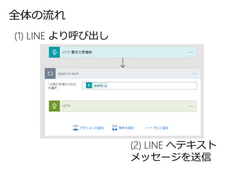 全体の流れ
(1) LINE より呼び出し
(2) LINE へテキスト
メッセージを送信
 