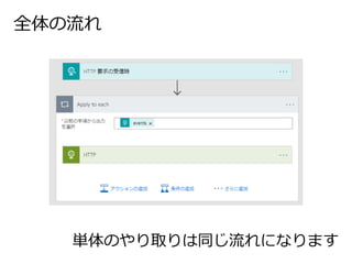 全体の流れ
単体のやり取りは同じ流れになります
 