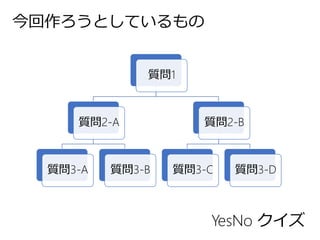 今回作ろうとしているもの
質問1
質問2-A
質問3-A 質問3-B
質問2-B
質問3-C 質問3-D
YesNo クイズ
 