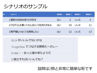 シナリオのサンプル
ID メッセージ 選択肢１ 移動先１ 選択肢２ 移動先２
1最新の技術を使うのが好き はい 2 いいえ 3
2プログラムを書いてなんぼという気持ちがある はい 10 いいえ 11
3専門職じゃなくても開発したい はい 12 いいえ 13
10C# がいいんでないかな
11LogicFlow でつなげる開発たーのしー
12VBA・・おっと誰か来たようだ
13独立すればいいんでね？
設問は2問と非常に簡単な形です
 