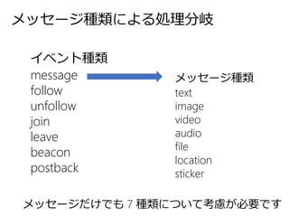 メッセージ種類による処理分岐
イベント種類
message
follow
unfollow
join
leave
beacon
postback
メッセージ種類
text
image
video
audio
file
location
sticker
メッセージだけでも 7 種類について考慮が必要です
 