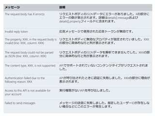 メッセージ 説明
The request body has X error(s) リクエストボディのJSONデータにエラーがありました。Xの部分に
エラーの数が表示されます。詳細はdetails[].messageおよび
details[].propertyフィールドに含まれます。
Invalid reply token 応答メッセージで使用された応答トークンが無効です。
The property, XXX, in the request body is
invalid (line: XXX, column: XXX)
リクエストボディに無効なプロパティが指定されていました。XXX
の部分に具体的な行と列が表示されます。
The request body could not be parsed
as JSON (line: XXX, column: XXX)
リクエストボディのJSONデータを解析できませんでした。XXXの部
分に具体的な行と列が表示されます。
The content type, XXX, is not supported APIでサポートされていないコンテンツタイプがリクエストされま
した。
Authentication failed due to the
following reason: XXX
APIが呼び出されたときに認証に失敗しました。XXXの部分に理由が
表示されます。
Access to this API is not available for
your account
実行権限がないAPIを呼び出しました。
Failed to send messages メッセージの送信に失敗しました。指定したユーザーIDが存在しな
い場合などにこのエラーが発生します。
 