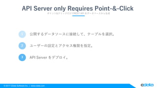 © 2017 CData Software Inc. | www.cdata.com
API Server only Requires Point-&-Click
公開するデータソースに接続して、テーブルを選択。1
ユーザーの設定とアクセス権限を指定。2
API Server をデプロイ。3
ポイント&クリックだけでREST API をデータベースから生成
 