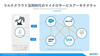© 2017 CData Software Inc. | www.cdata.com
APIがなく他システム
とはファイル連携
による日次処理 APIを介して互いのサービスがつながっている
マルチクラウド活用時代のマイクロサービスアーキテクチャ
Multiple cloud data sources Java application
製品・在庫
販売管理
マーケティング
CRM
ドキュメント
管理
BI
 