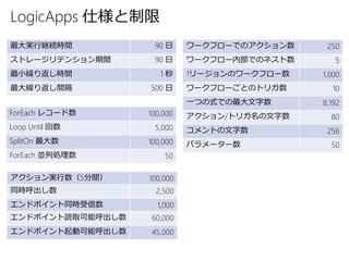 LogicApps 仕様と制限
最大実行継続時間 90 日
ストレージリテンション期間 90 日
最小繰り返し時間 1 秒
最大繰り返し間隔 500 日
ForEach レコード数 100,000
Loop Until 回数 5,000
SplitOn 最大数 100,000
ForEach 並列処理数 50
アクション実行数（5分間） 100,000
同時呼出し数 2,500
エンドポイント同時受信数 1,000
エンドポイント読取可能呼出し数 60,000
エンドポイント起動可能呼出し数 45,000
ワークフローでのアクション数 250
ワークフロー内部でのネスト数 5
1リージョンのワークフロー数 1,000
ワークフローごとのトリガ数 10
一つの式での最大文字数 8,192
アクション/トリガ名の文字数 80
コメントの文字数 256
パラメーター数 50
 