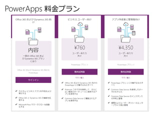PowerApps 料金プラン
 