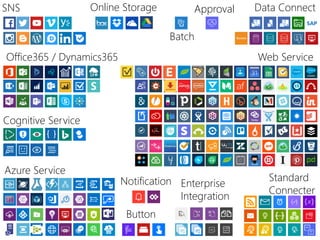 Enterprise
Integration
SNS
Office365 / Dynamics365
Data Connect
Web Service
Azure Service
Online Storage
Notification Standard
Connecter
Cognitive Service
Button
Approval
Batch
 